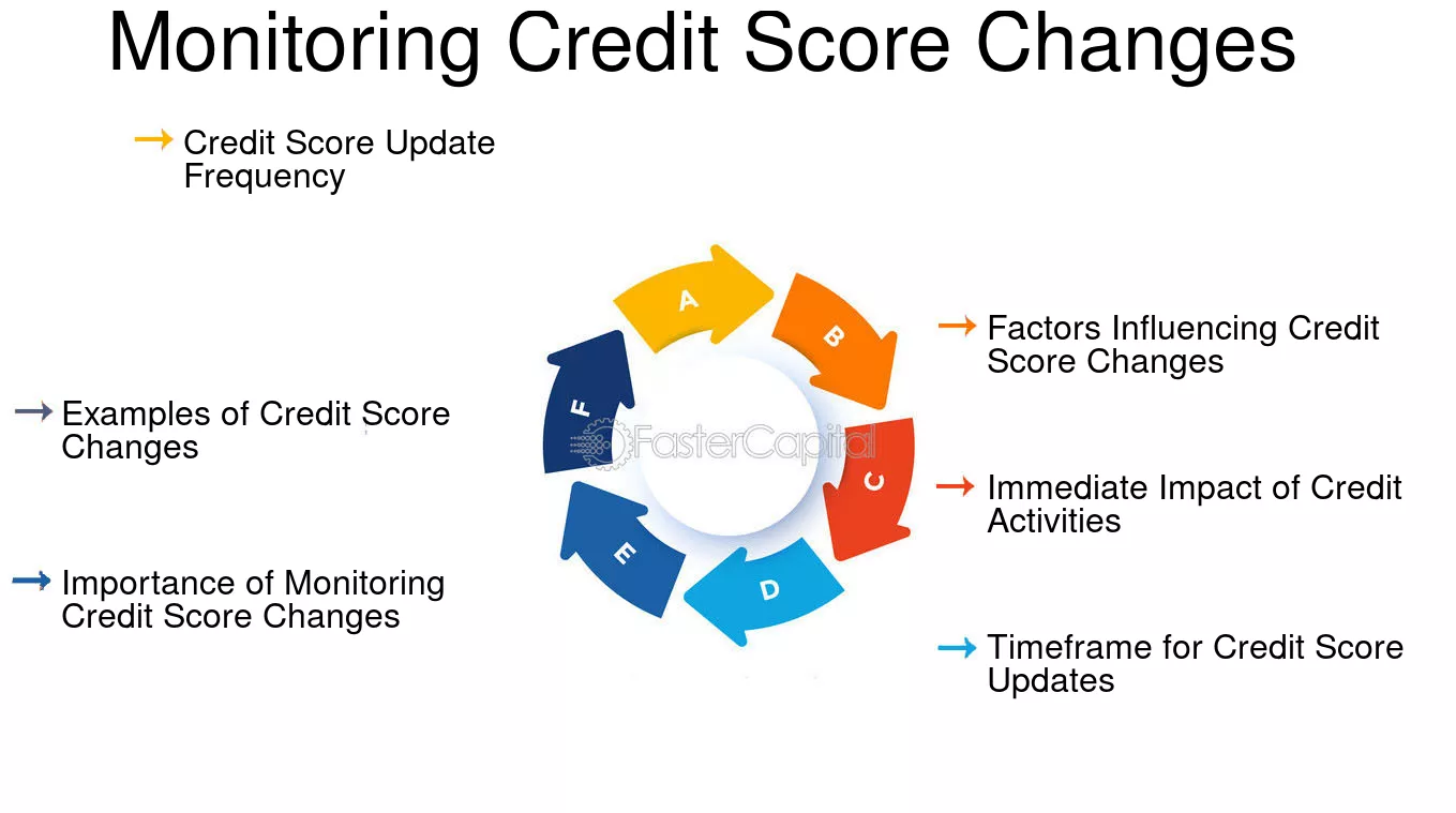 Monitoring Credit Score Changes - Credit Score Update: How Often Your Credit Score Updates and Why It Matters